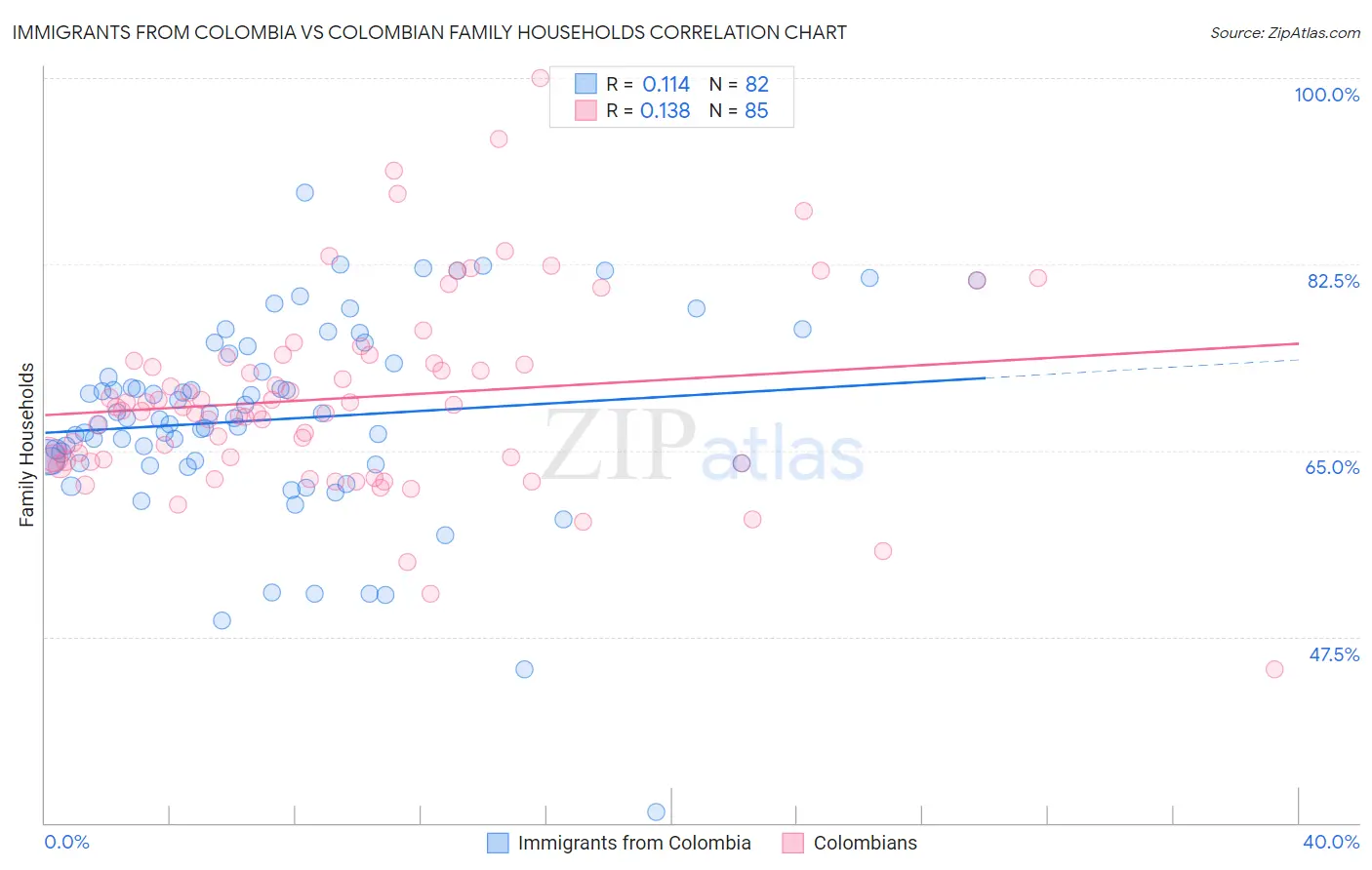 Immigrants from Colombia vs Colombian Family Households