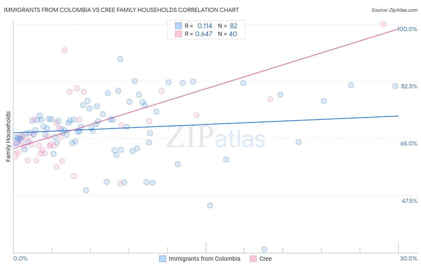 Immigrants from Colombia vs Cree Family Households