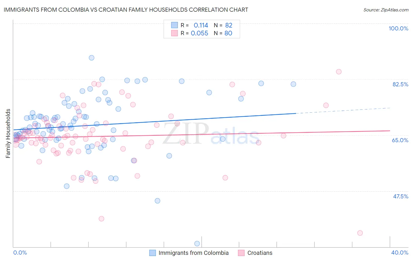 Immigrants from Colombia vs Croatian Family Households