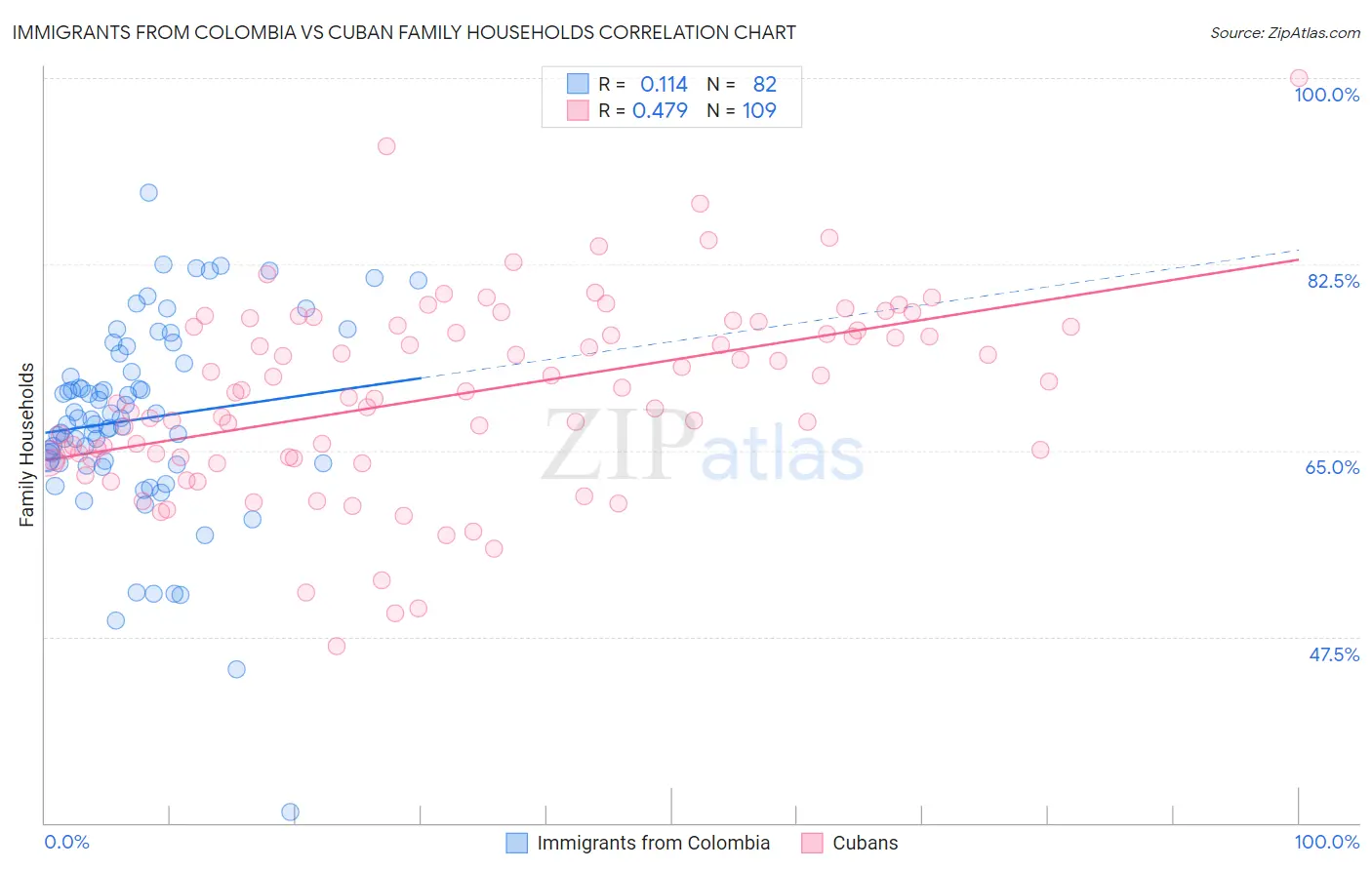 Immigrants from Colombia vs Cuban Family Households