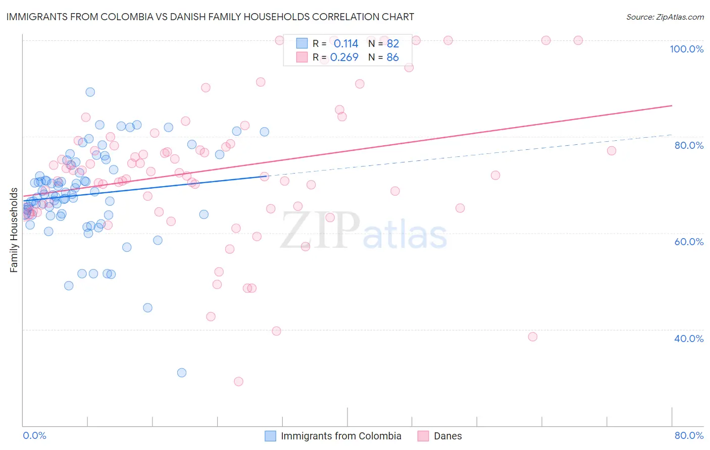 Immigrants from Colombia vs Danish Family Households