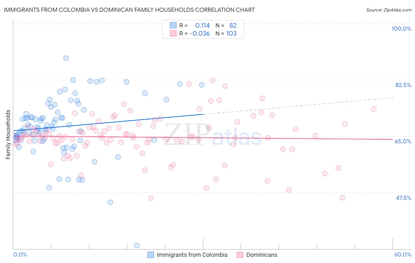 Immigrants from Colombia vs Dominican Family Households