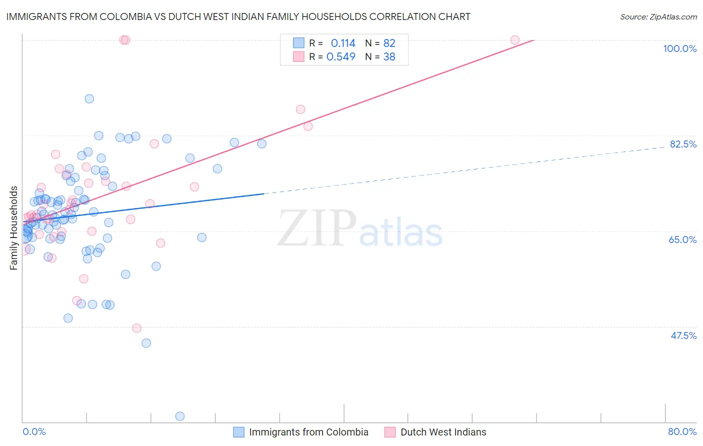 Immigrants from Colombia vs Dutch West Indian Family Households