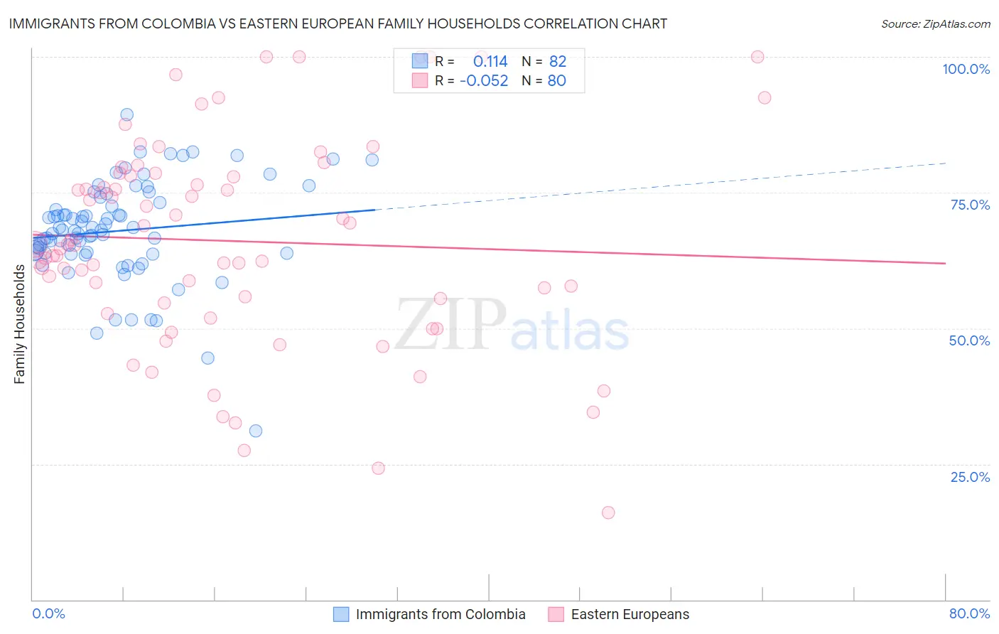 Immigrants from Colombia vs Eastern European Family Households