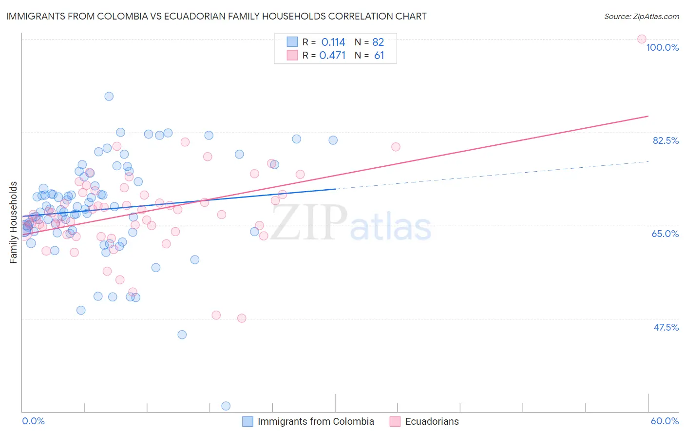 Immigrants from Colombia vs Ecuadorian Family Households