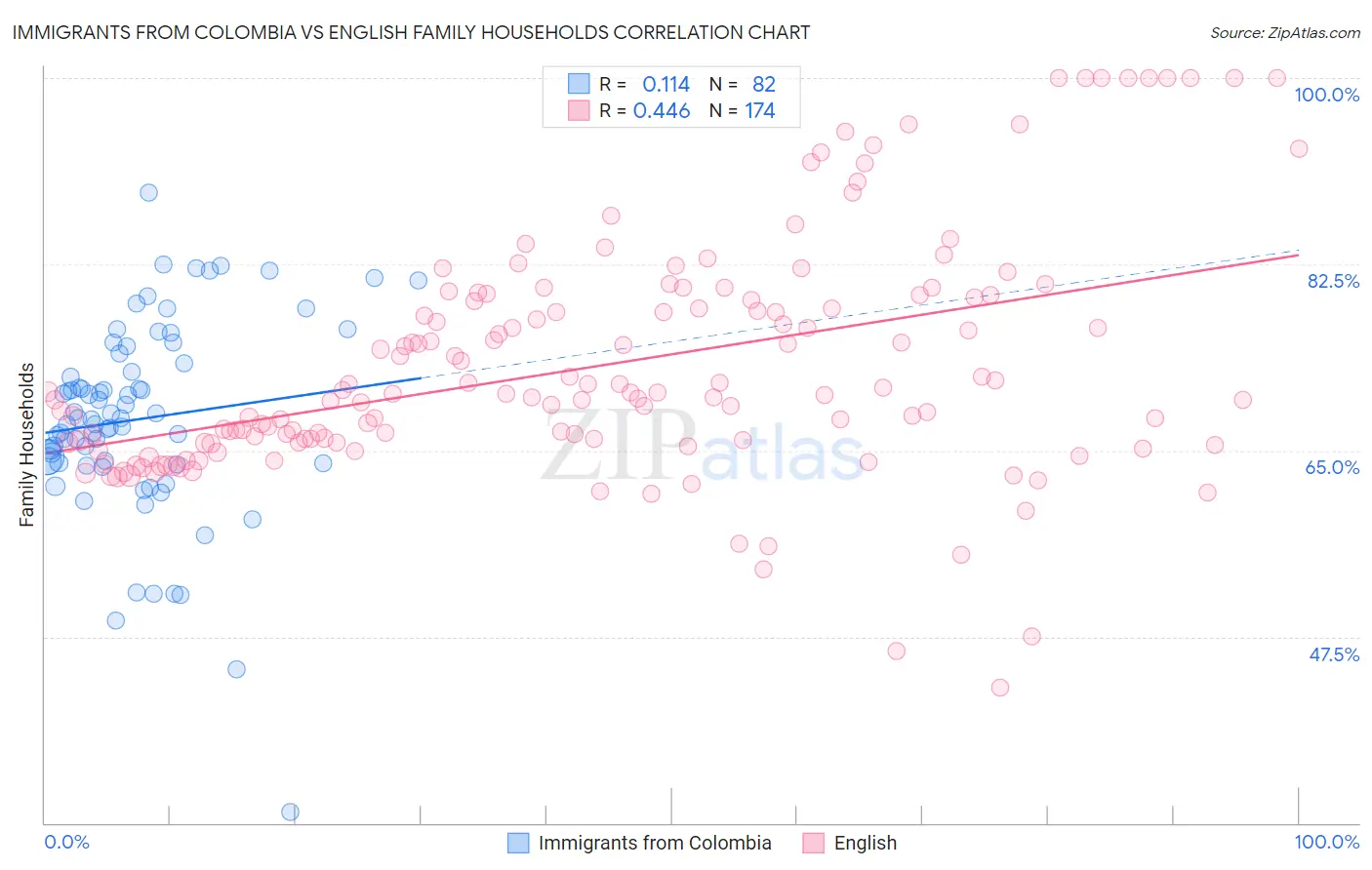 Immigrants from Colombia vs English Family Households