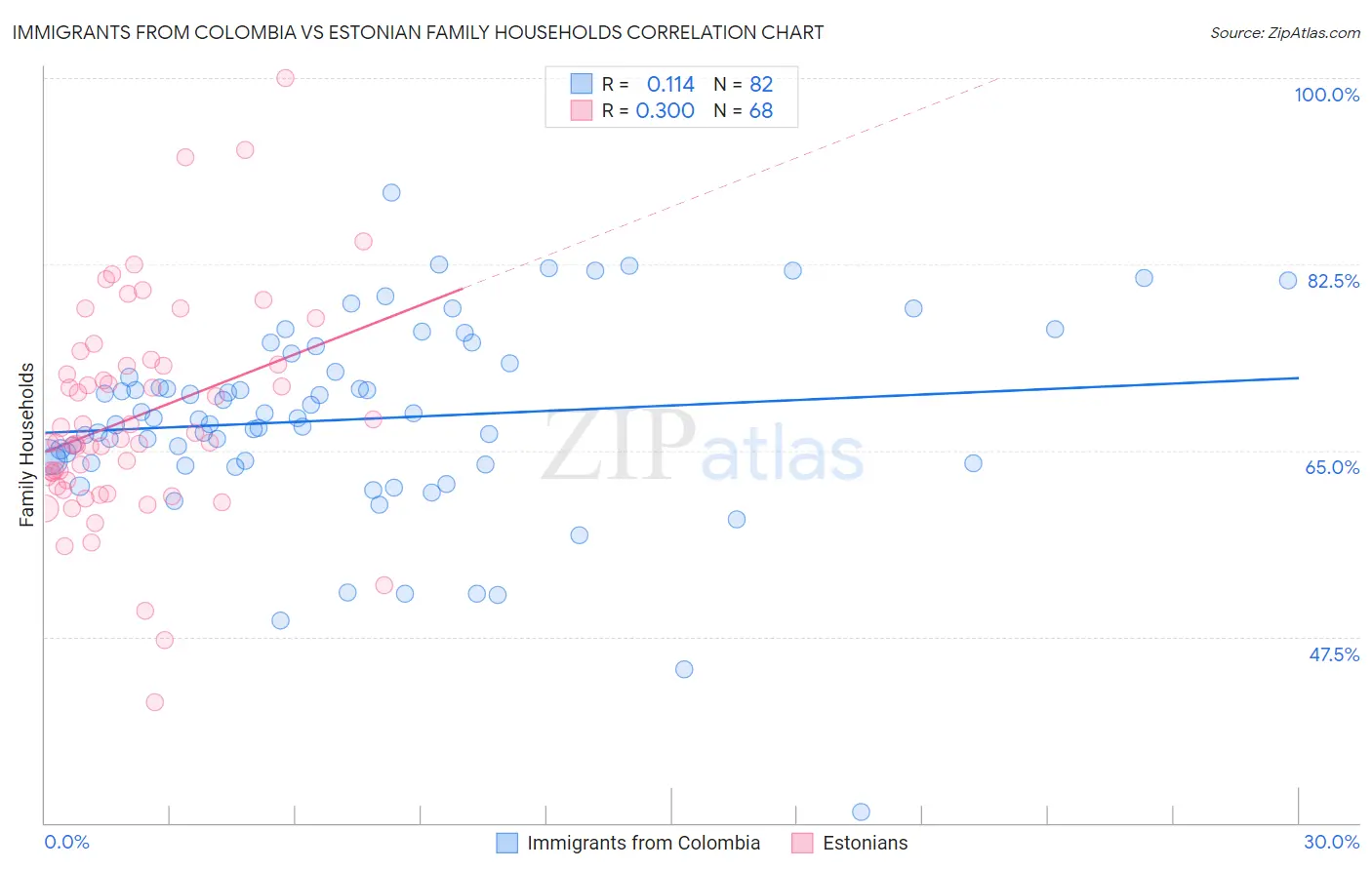Immigrants from Colombia vs Estonian Family Households