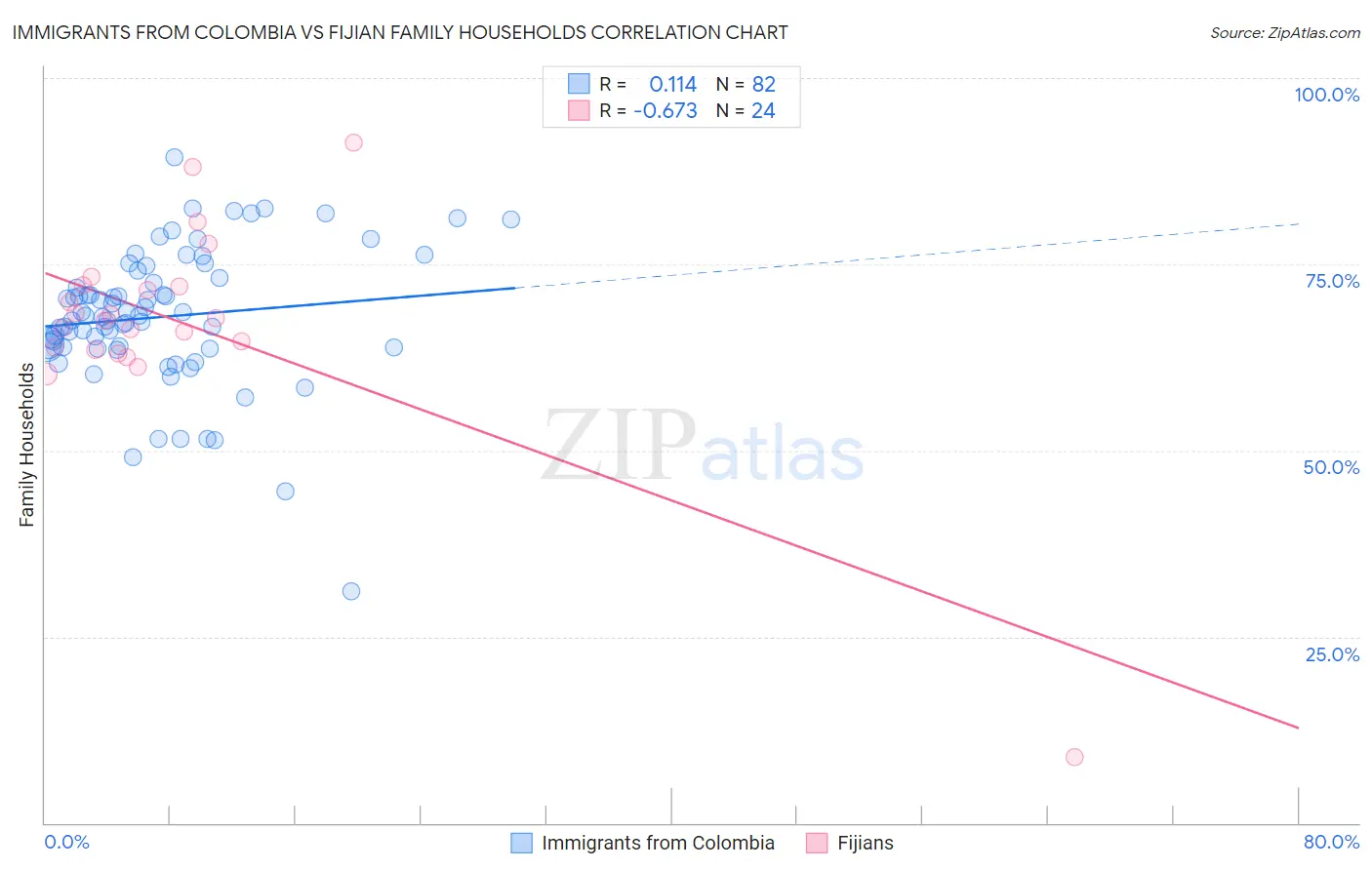 Immigrants from Colombia vs Fijian Family Households