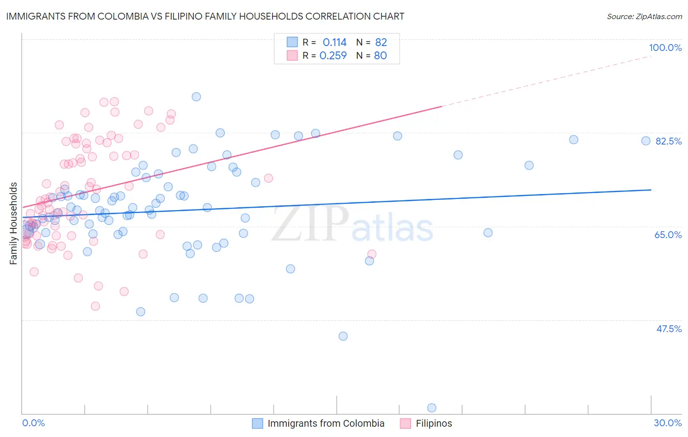 Immigrants from Colombia vs Filipino Family Households