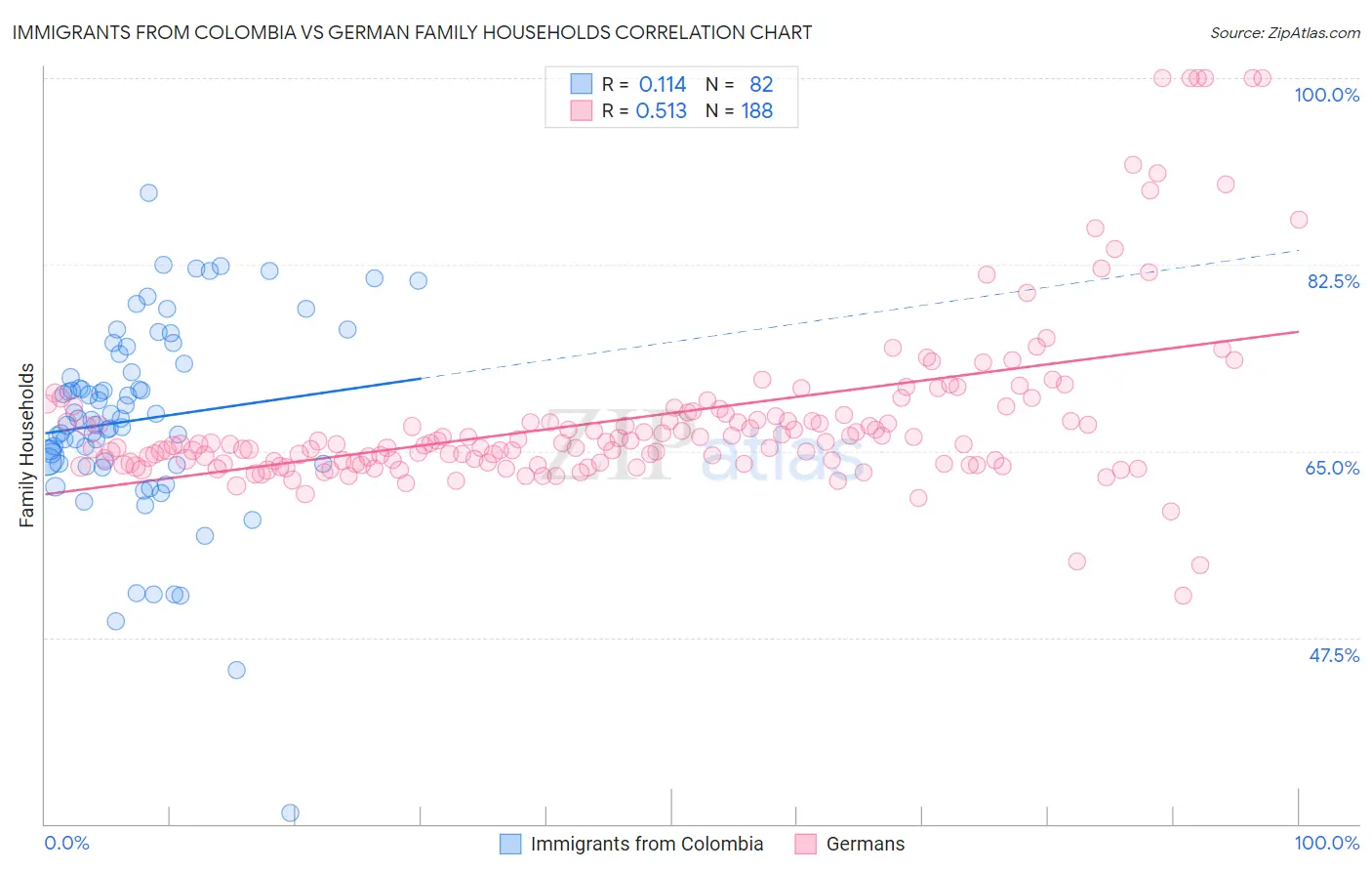 Immigrants from Colombia vs German Family Households