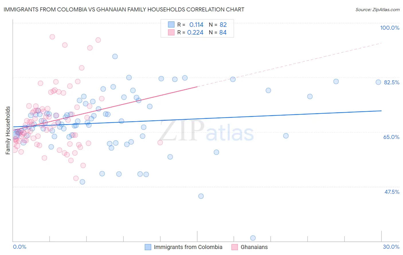 Immigrants from Colombia vs Ghanaian Family Households