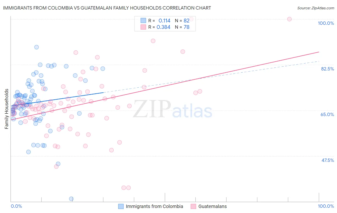 Immigrants from Colombia vs Guatemalan Family Households