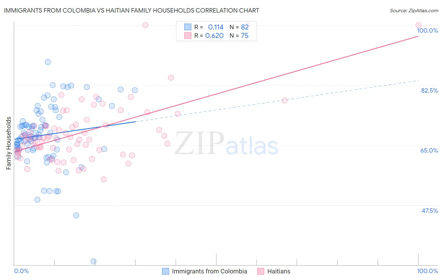 Immigrants from Colombia vs Haitian Family Households