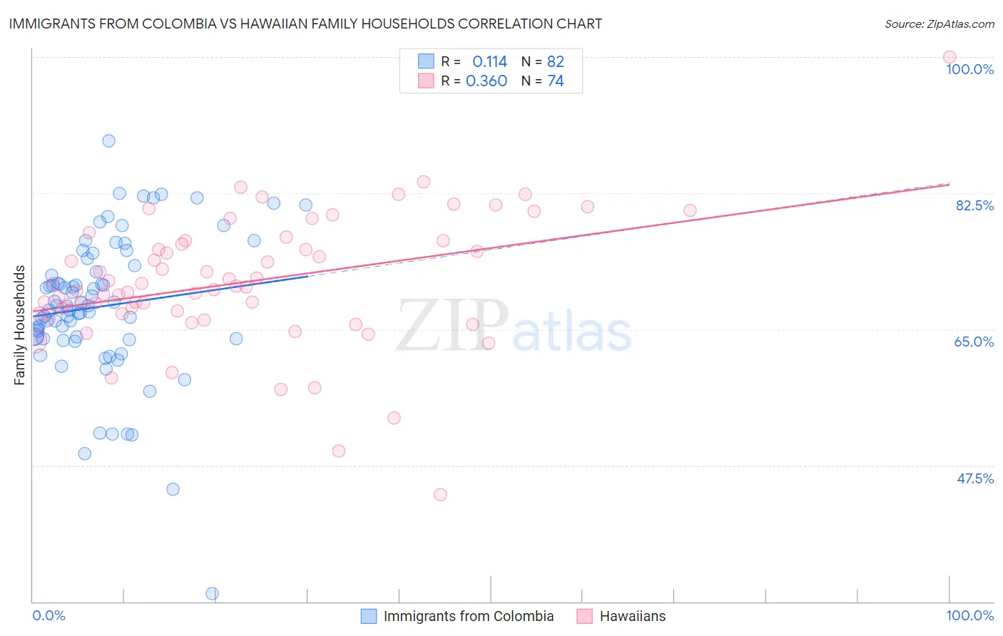 Immigrants from Colombia vs Hawaiian Family Households
