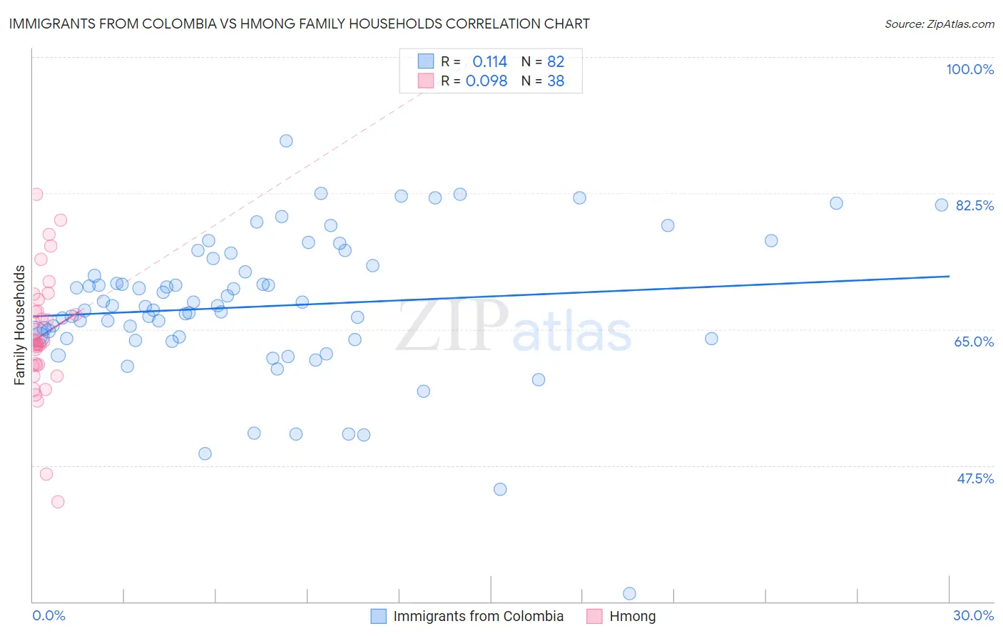 Immigrants from Colombia vs Hmong Family Households