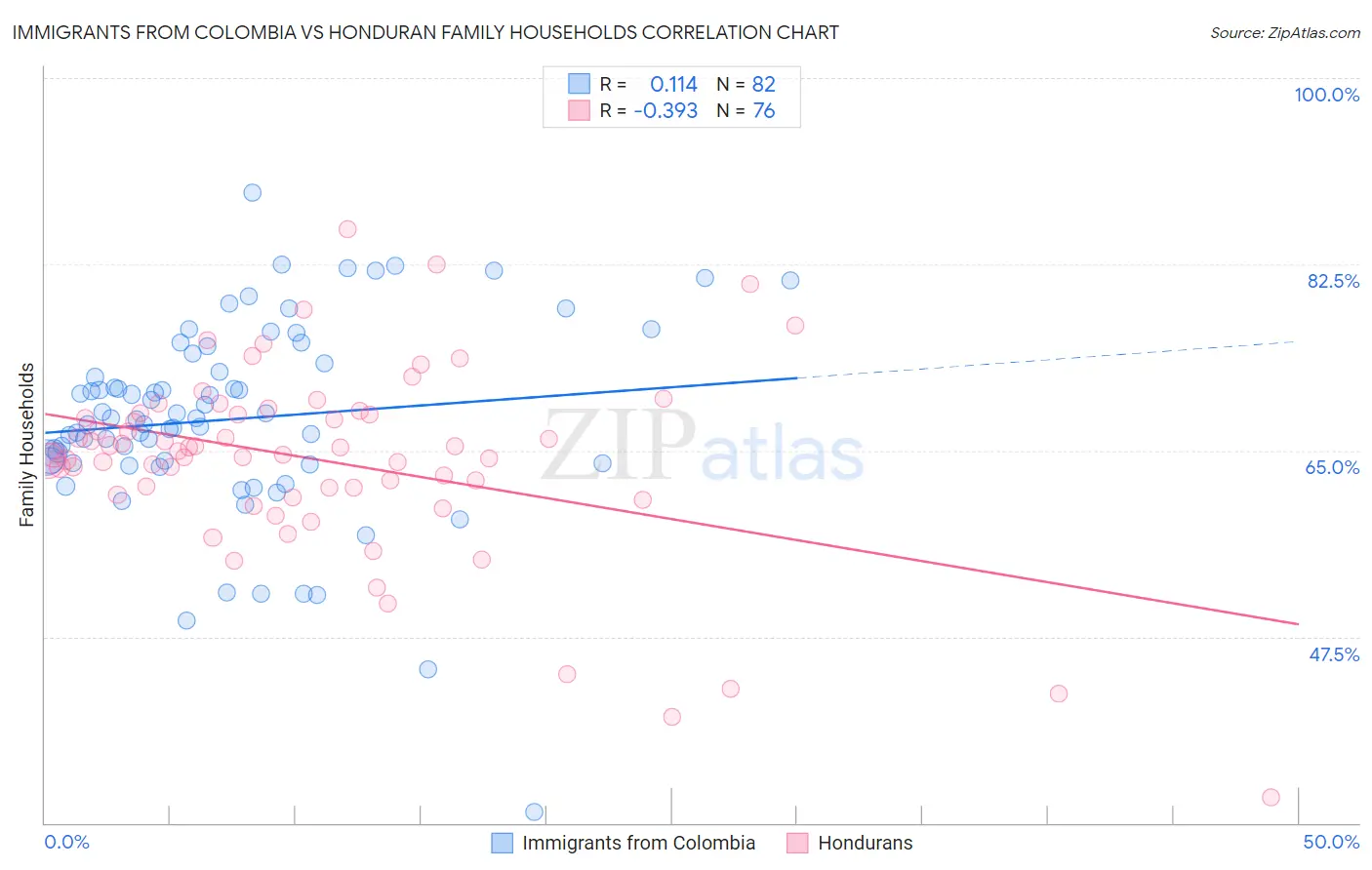 Immigrants from Colombia vs Honduran Family Households