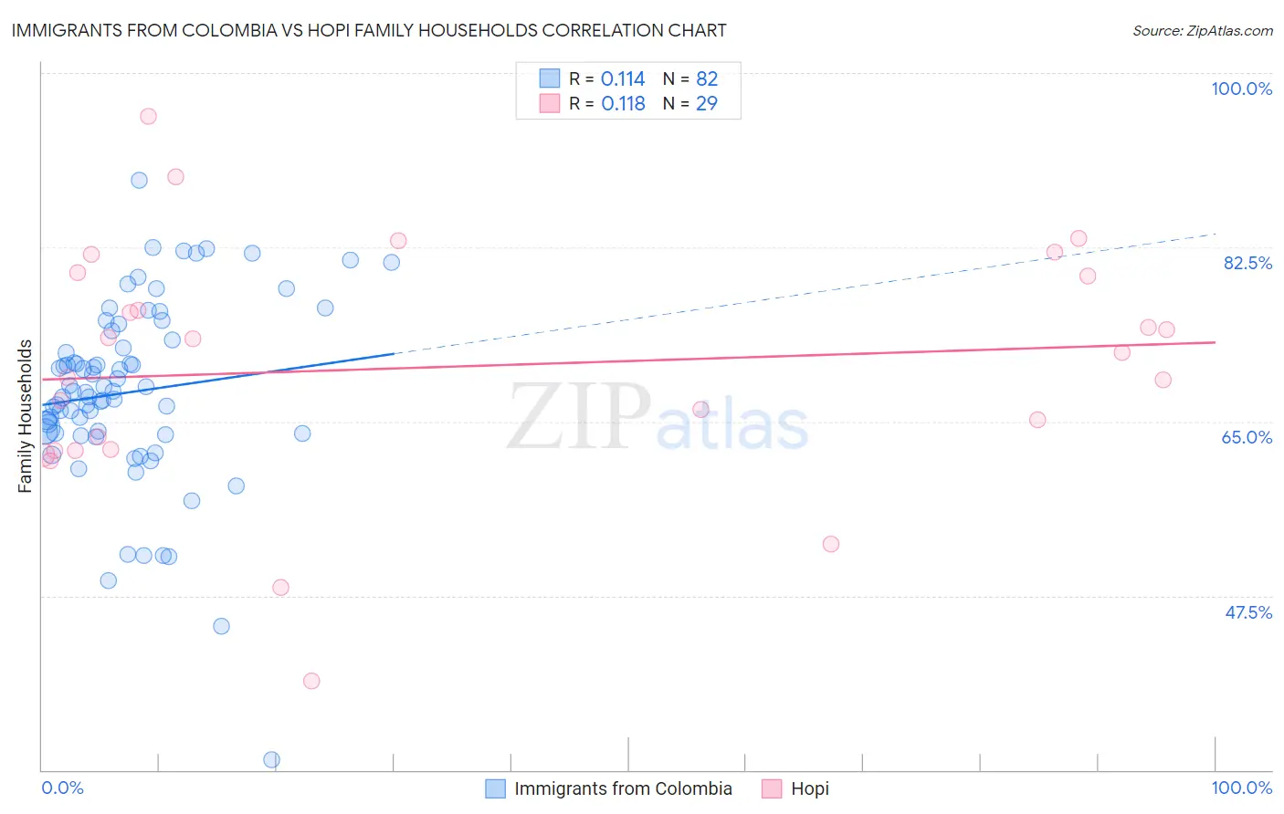 Immigrants from Colombia vs Hopi Family Households