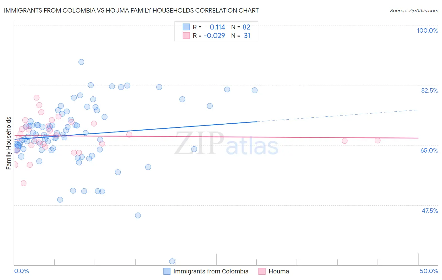 Immigrants from Colombia vs Houma Family Households