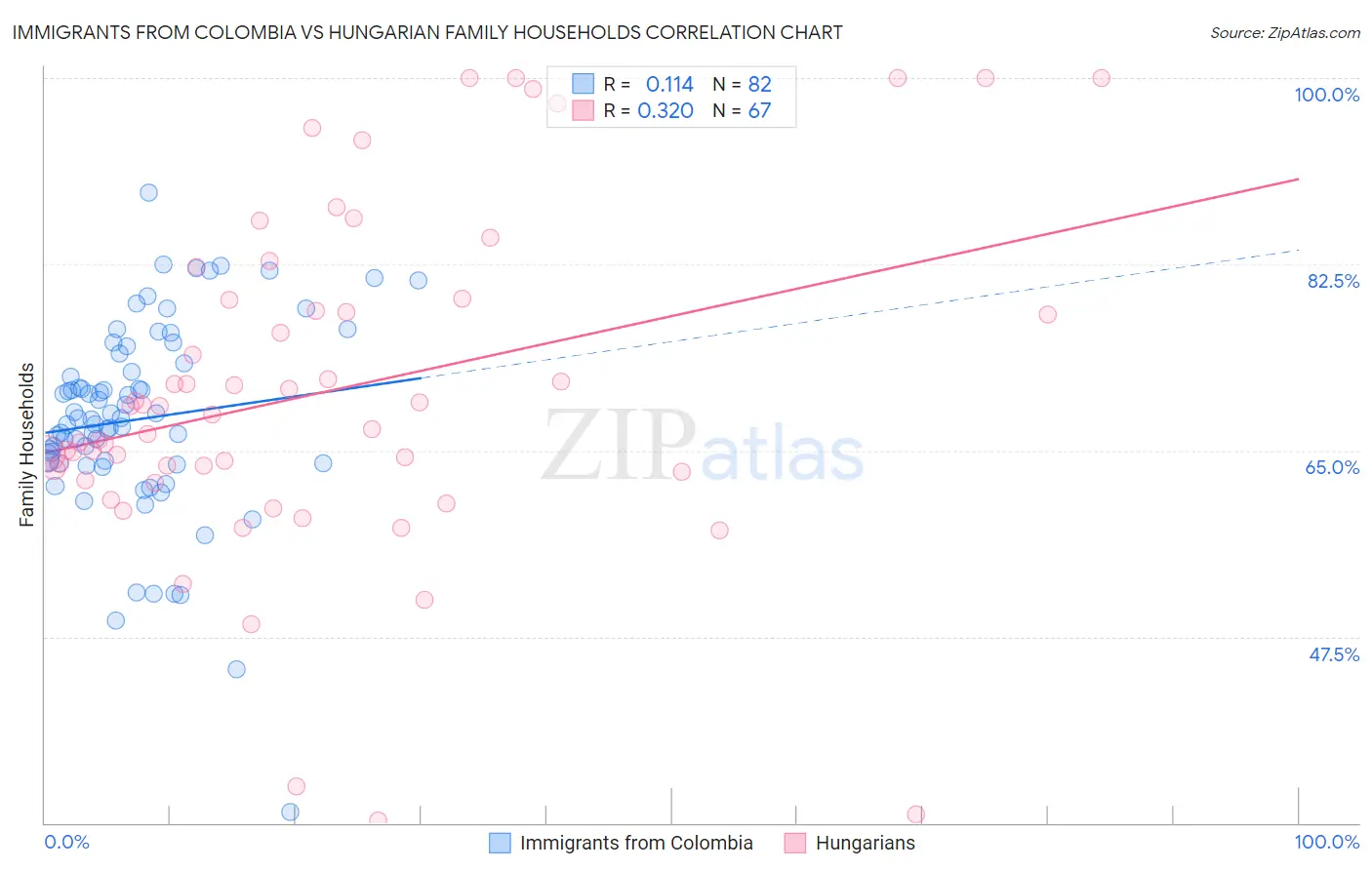 Immigrants from Colombia vs Hungarian Family Households
