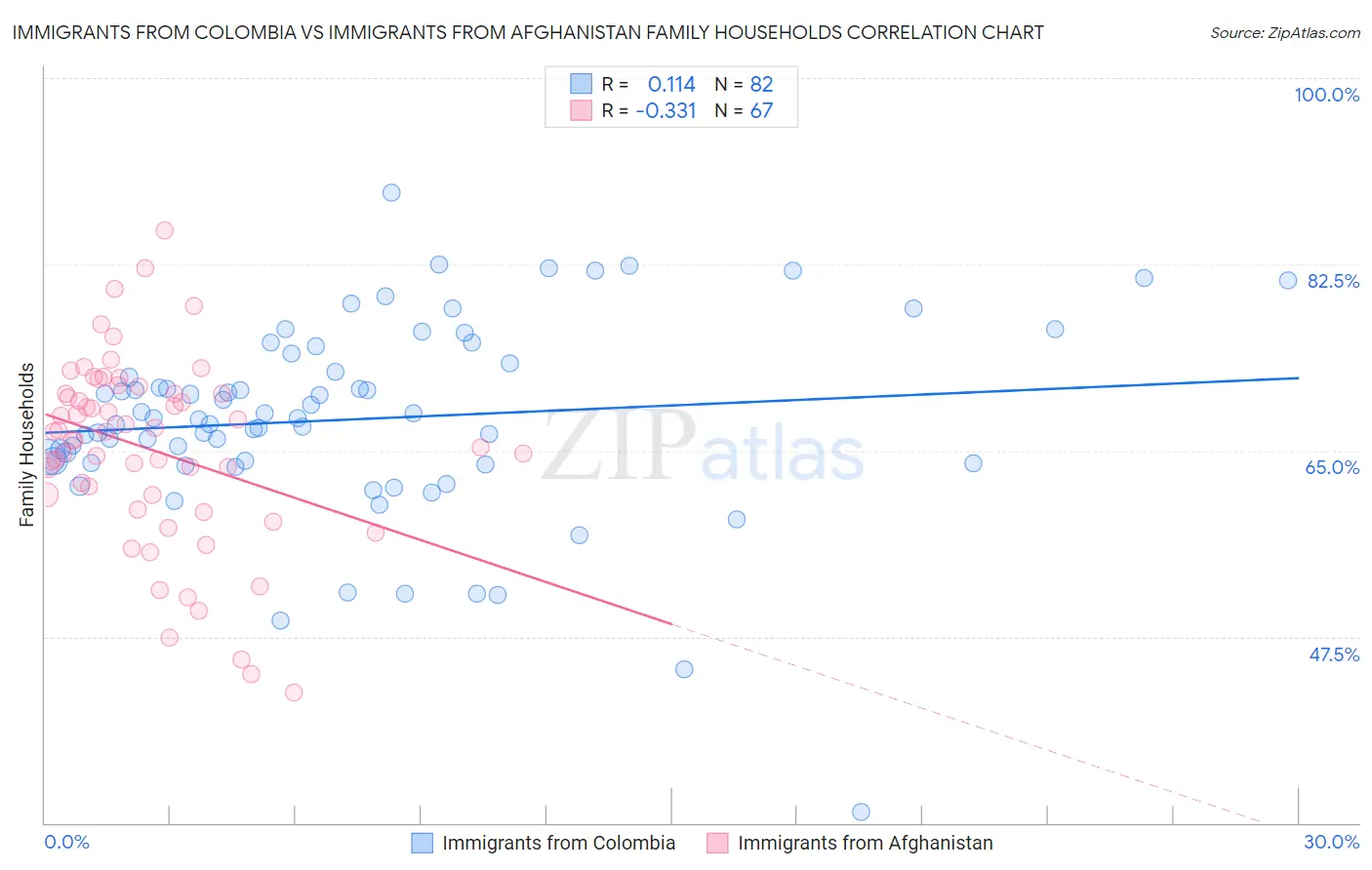 Immigrants from Colombia vs Immigrants from Afghanistan Family Households
