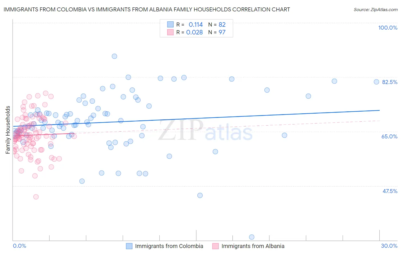 Immigrants from Colombia vs Immigrants from Albania Family Households