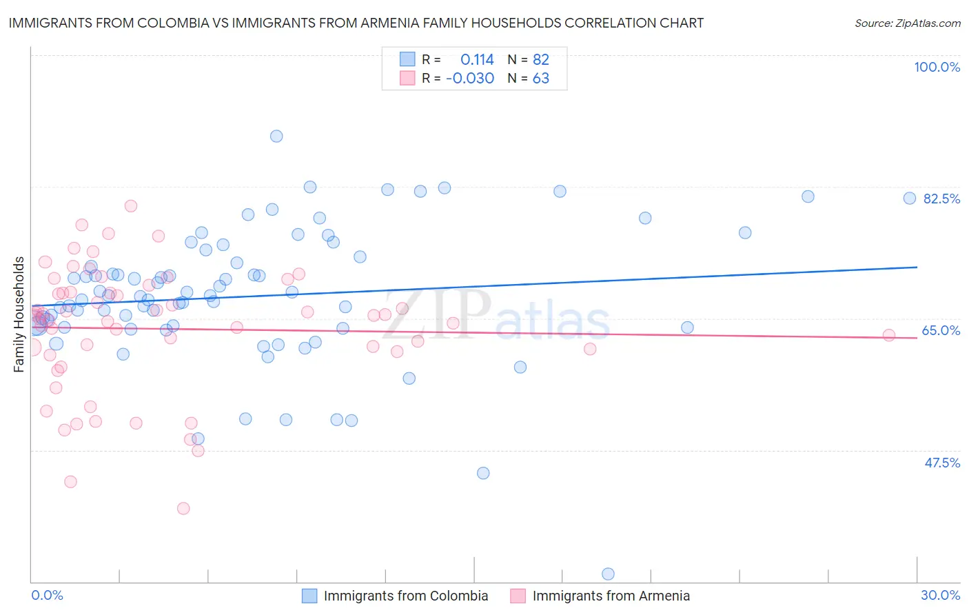 Immigrants from Colombia vs Immigrants from Armenia Family Households