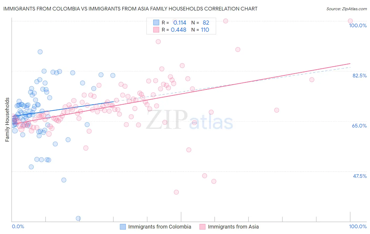 Immigrants from Colombia vs Immigrants from Asia Family Households