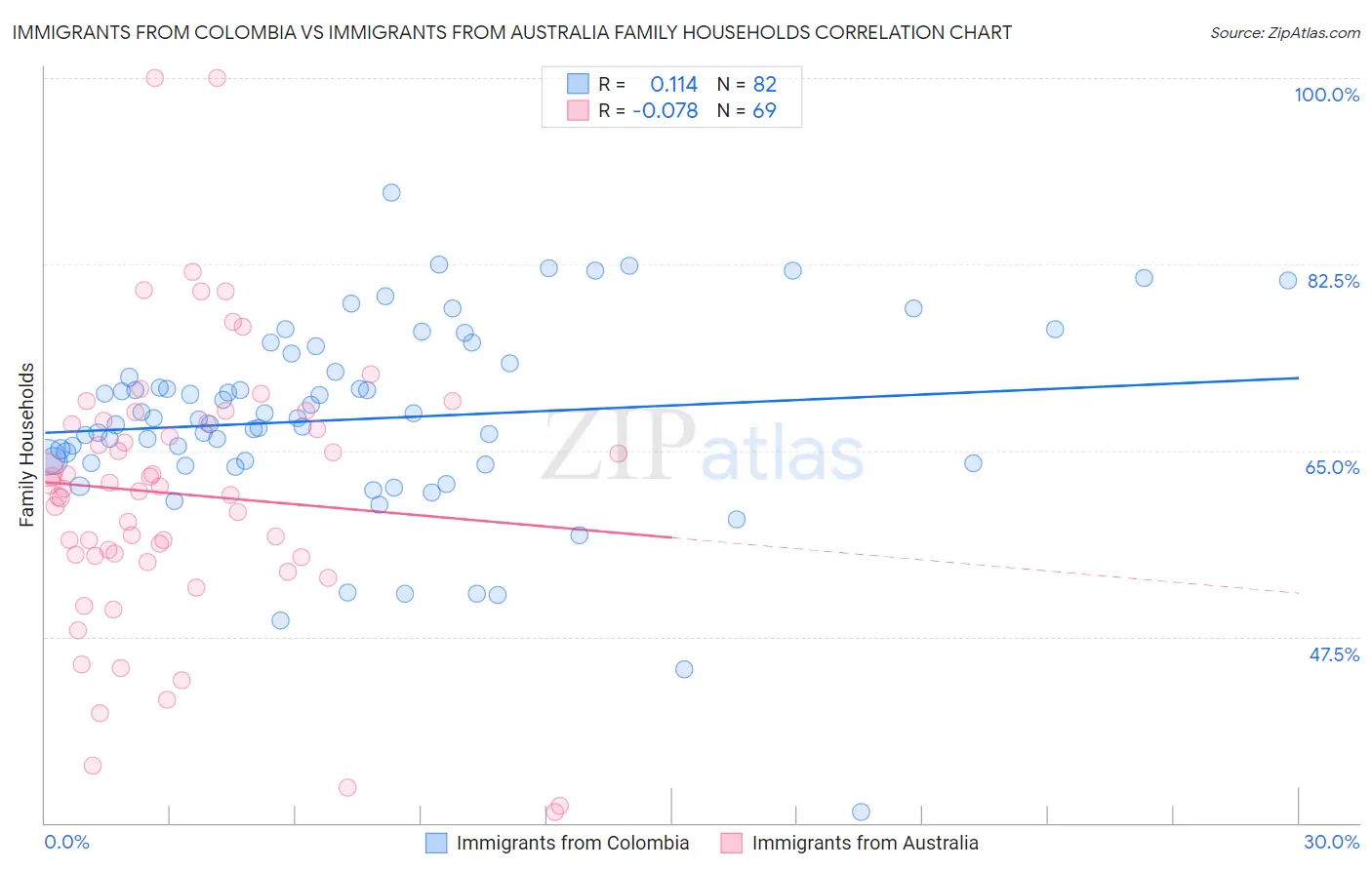 Immigrants from Colombia vs Immigrants from Australia Family Households