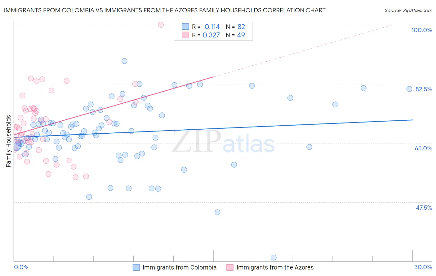 Immigrants from Colombia vs Immigrants from the Azores Family Households