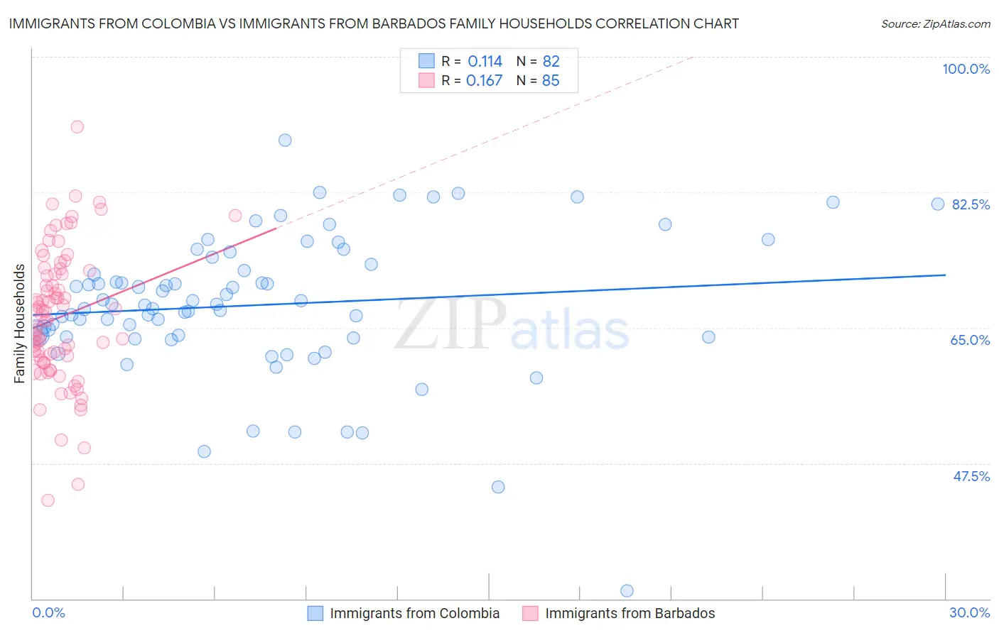 Immigrants from Colombia vs Immigrants from Barbados Family Households