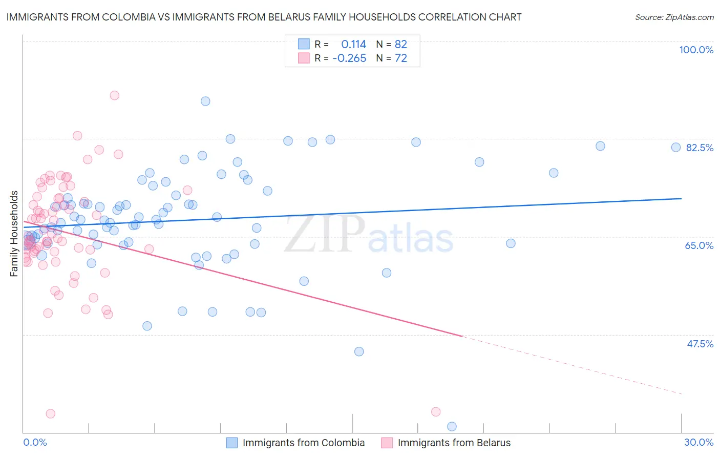 Immigrants from Colombia vs Immigrants from Belarus Family Households