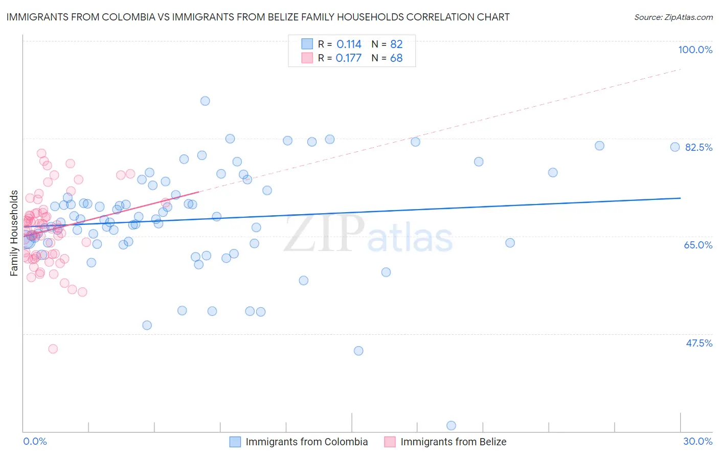 Immigrants from Colombia vs Immigrants from Belize Family Households