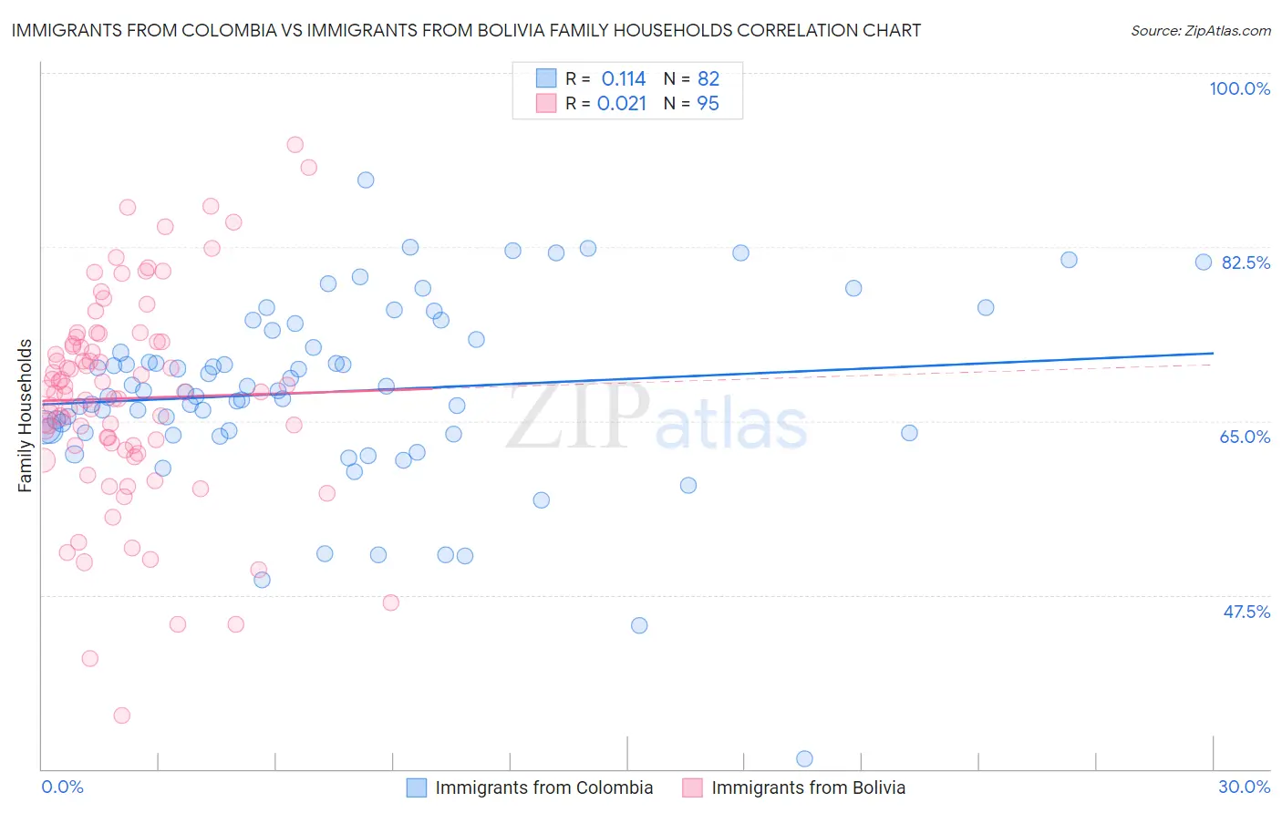 Immigrants from Colombia vs Immigrants from Bolivia Family Households
