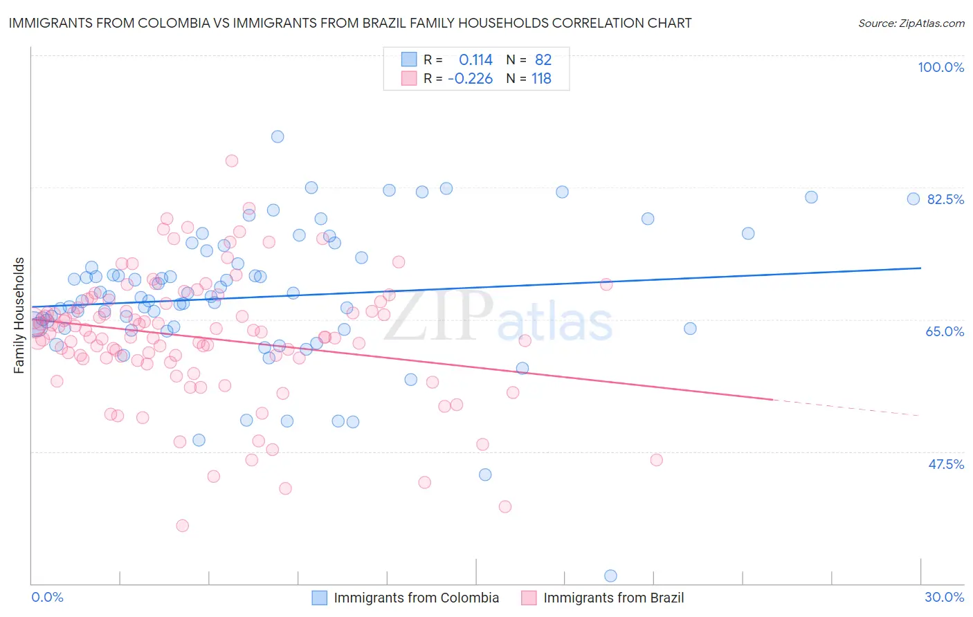 Immigrants from Colombia vs Immigrants from Brazil Family Households