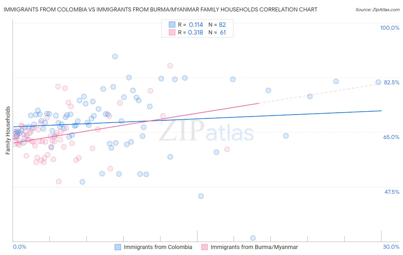 Immigrants from Colombia vs Immigrants from Burma/Myanmar Family Households