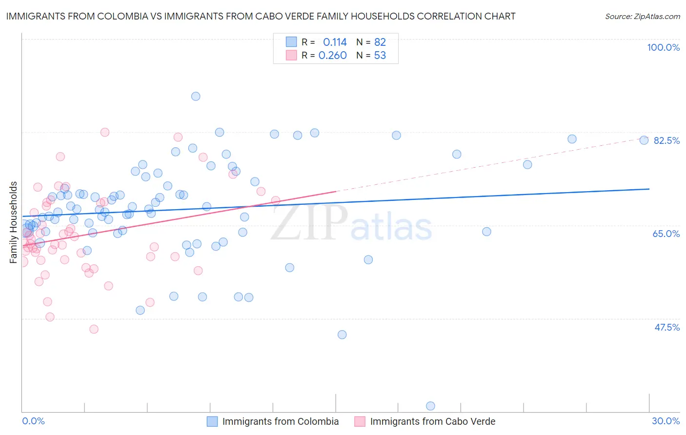 Immigrants from Colombia vs Immigrants from Cabo Verde Family Households