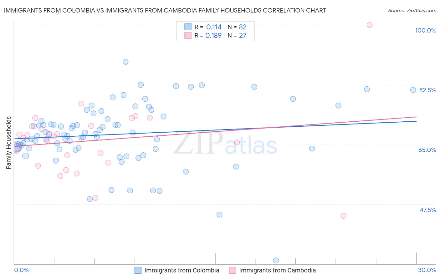 Immigrants from Colombia vs Immigrants from Cambodia Family Households
