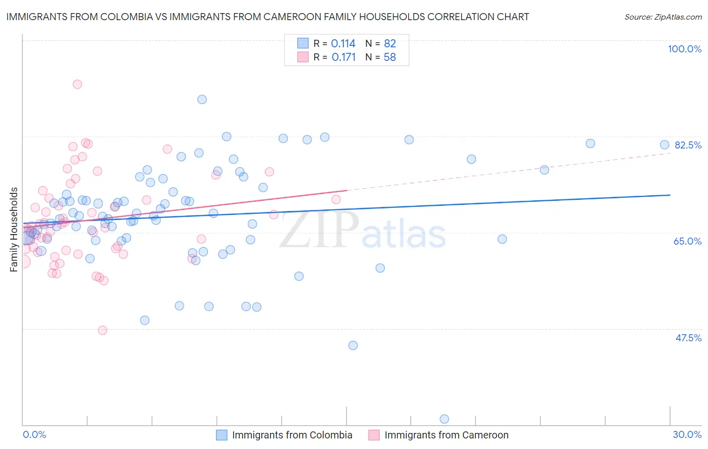 Immigrants from Colombia vs Immigrants from Cameroon Family Households