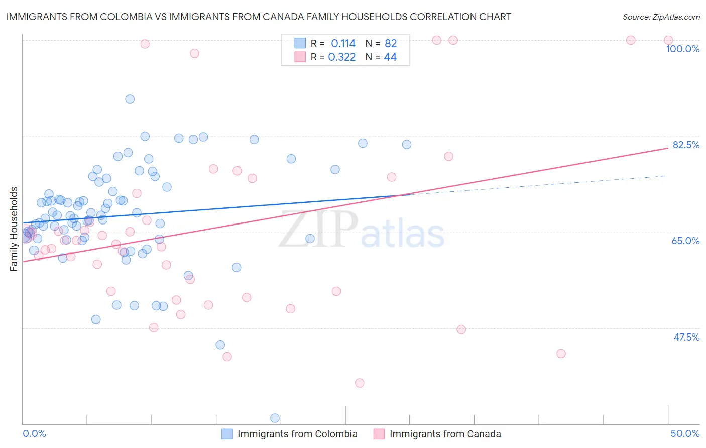 Immigrants from Colombia vs Immigrants from Canada Family Households