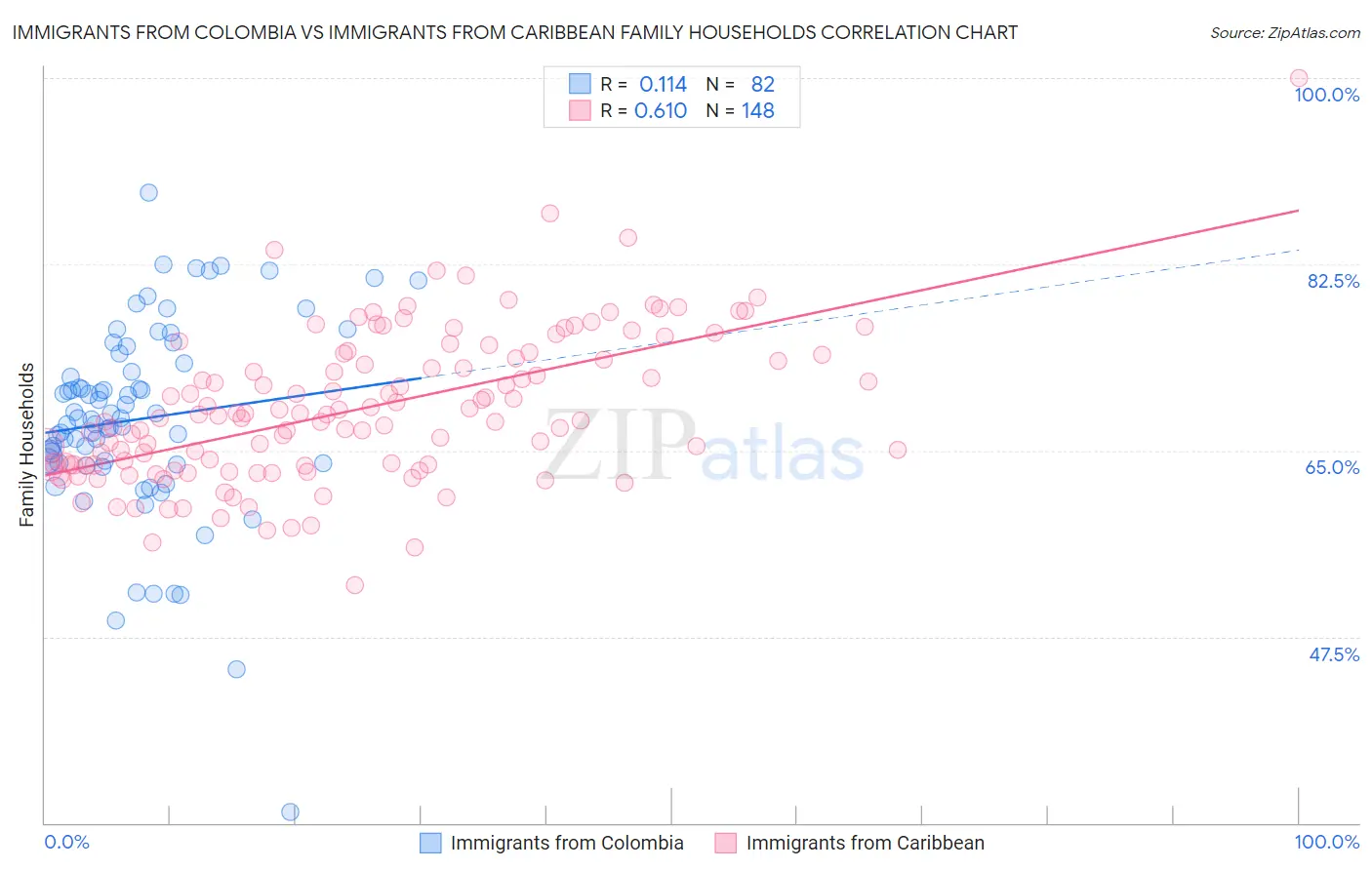 Immigrants from Colombia vs Immigrants from Caribbean Family Households