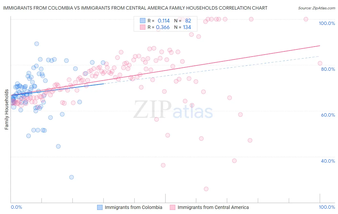 Immigrants from Colombia vs Immigrants from Central America Family Households