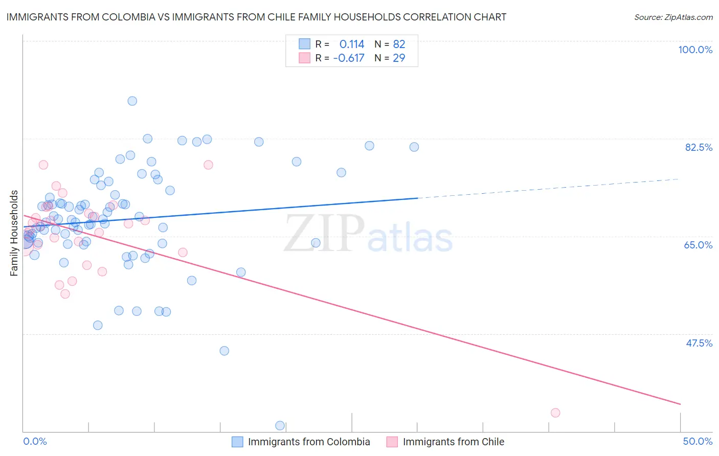 Immigrants from Colombia vs Immigrants from Chile Family Households