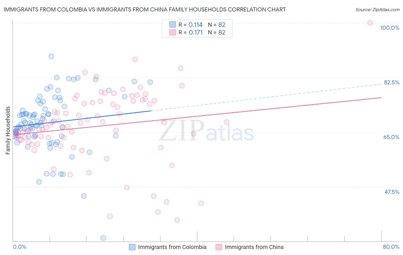 Immigrants from Colombia vs Immigrants from China Family Households