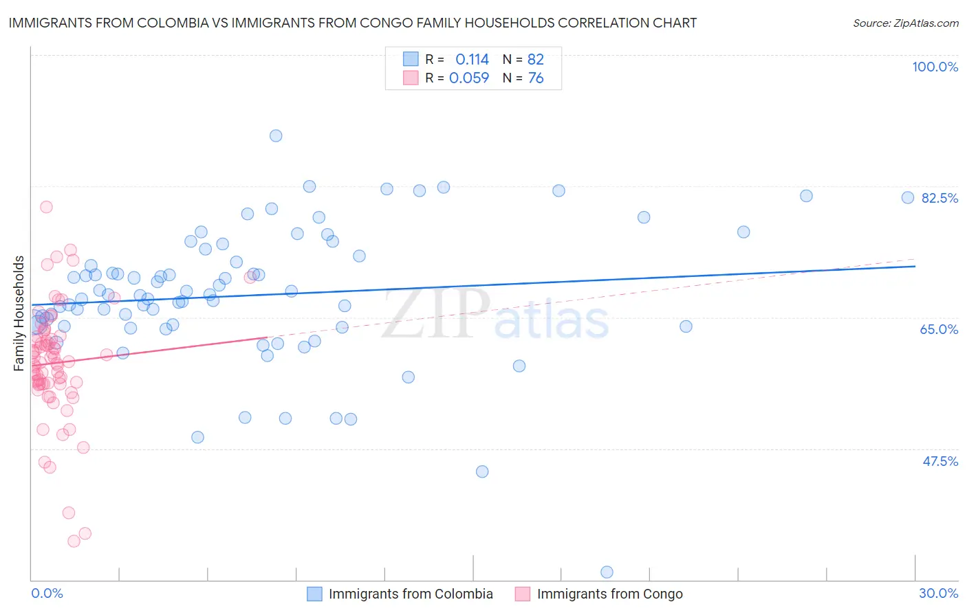 Immigrants from Colombia vs Immigrants from Congo Family Households