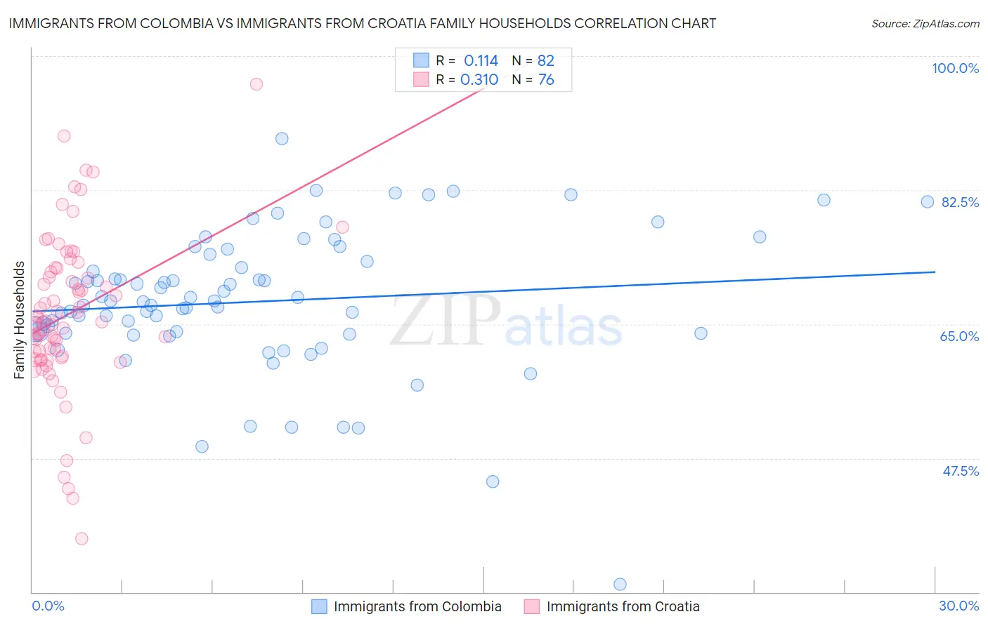 Immigrants from Colombia vs Immigrants from Croatia Family Households