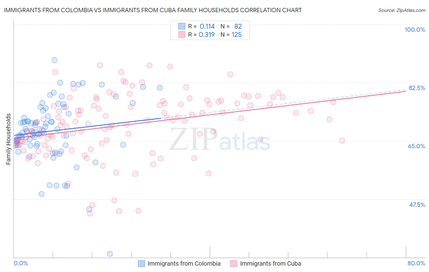 Immigrants from Colombia vs Immigrants from Cuba Family Households