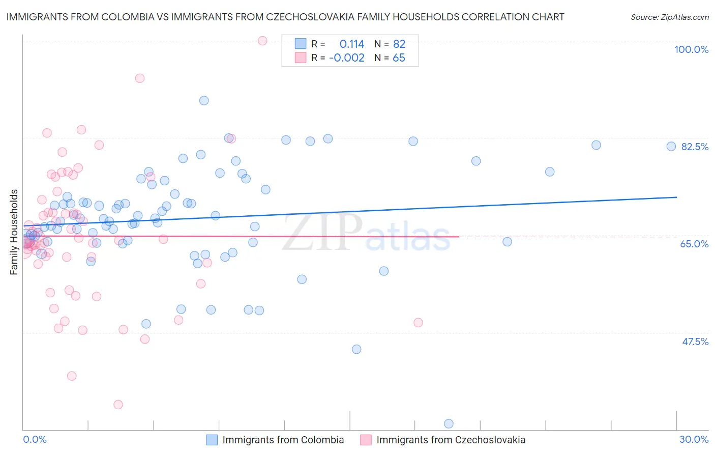 Immigrants from Colombia vs Immigrants from Czechoslovakia Family Households