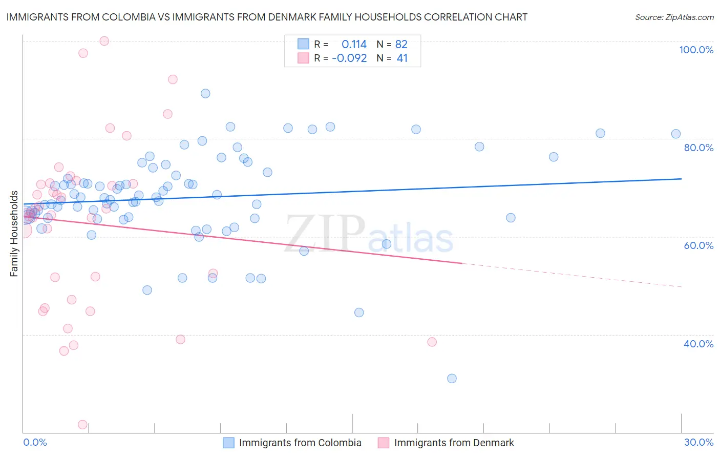 Immigrants from Colombia vs Immigrants from Denmark Family Households
