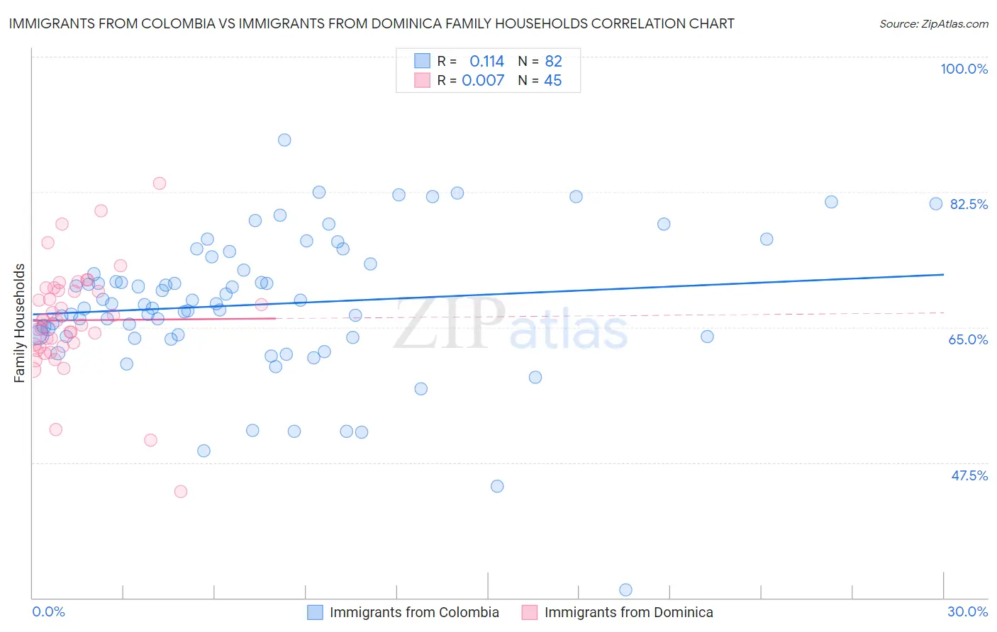 Immigrants from Colombia vs Immigrants from Dominica Family Households