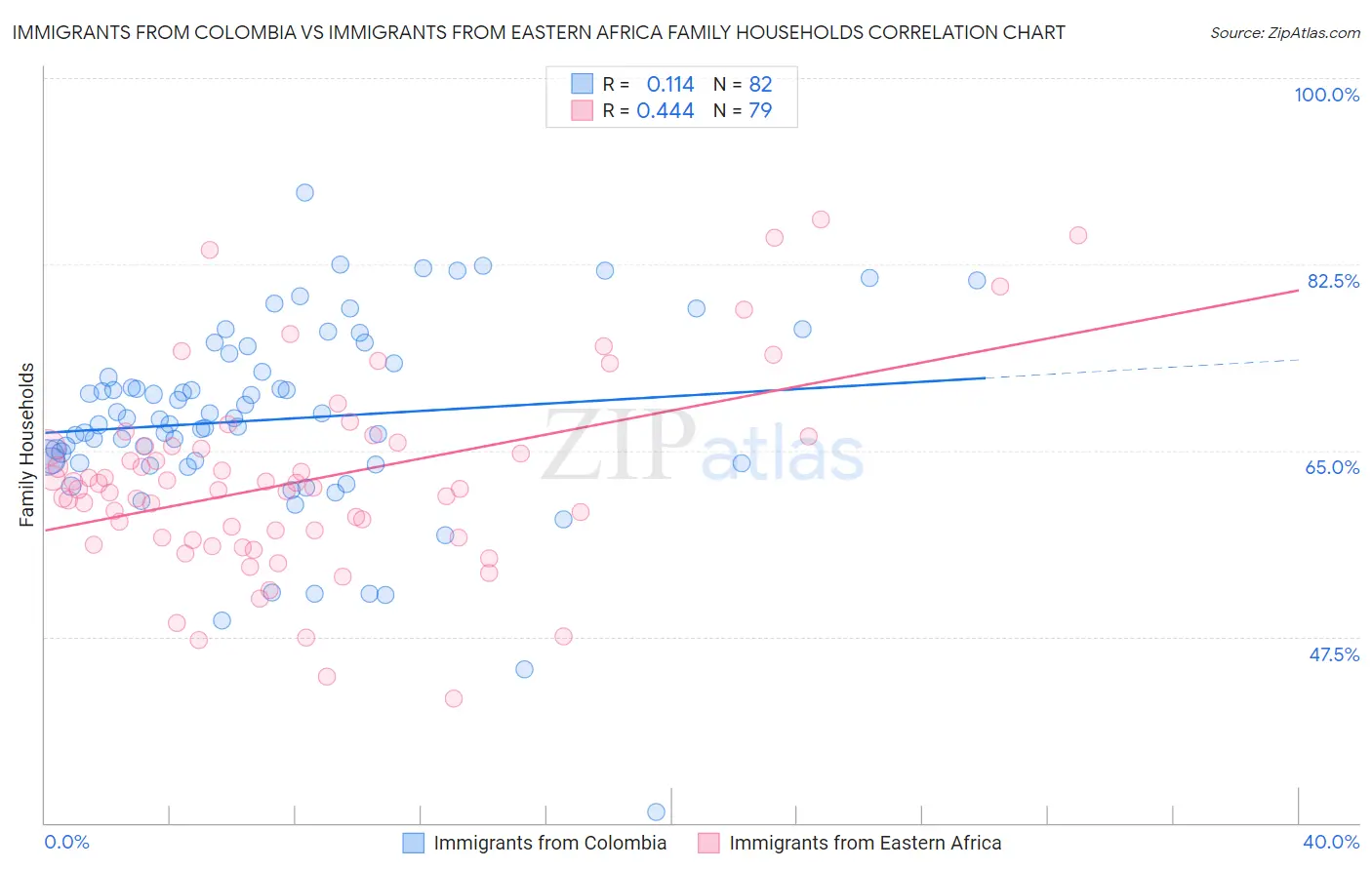 Immigrants from Colombia vs Immigrants from Eastern Africa Family Households